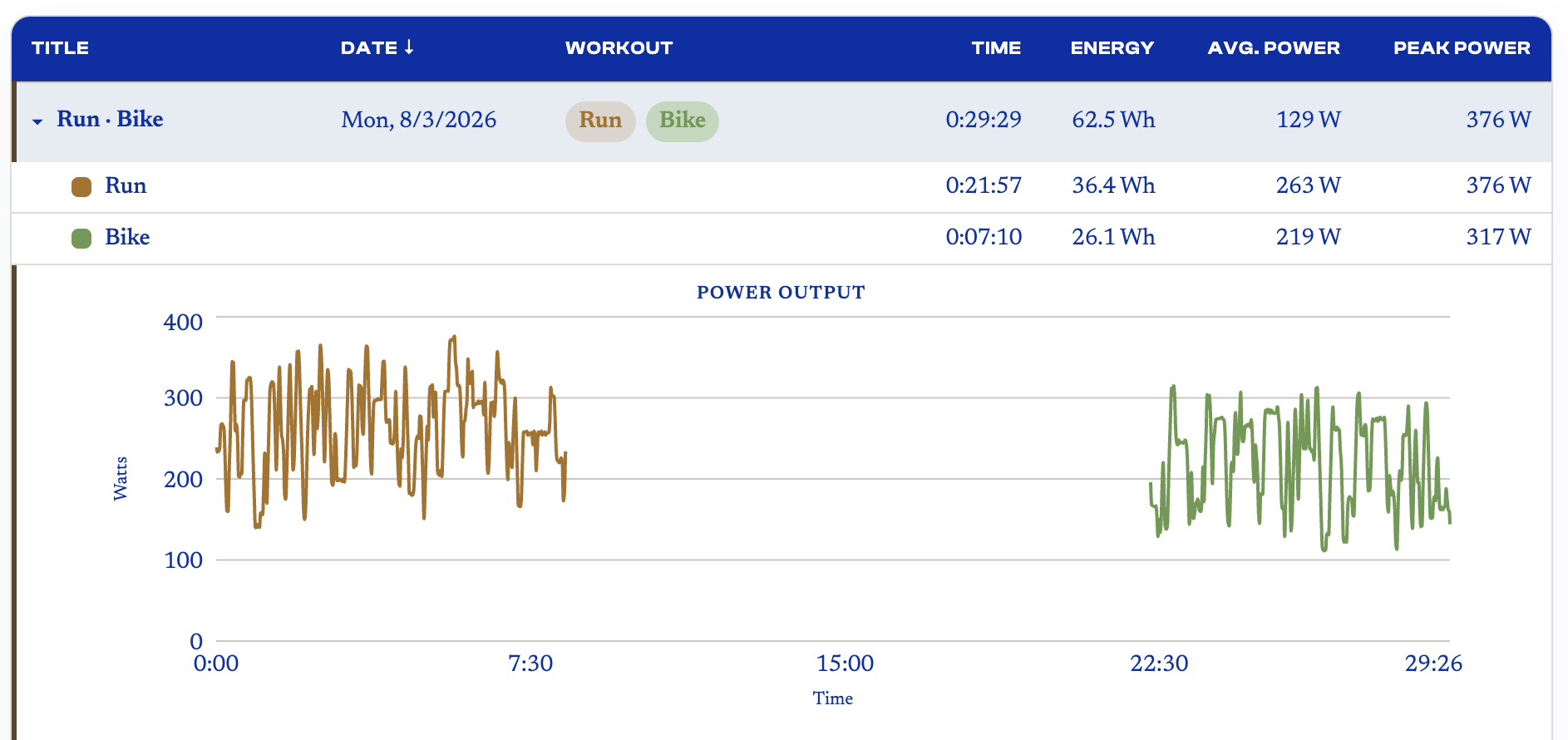 Workout history table and power output chart for a combined run and bike session, showing energy generated and average/peak power for each segment.