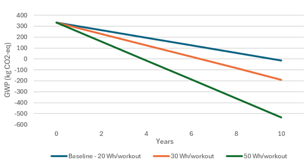 Line chart showing global warming potential over 10 years at 20, 30, and 50 watt-hours generated per workout, each reaching carbon negativity at a different year.