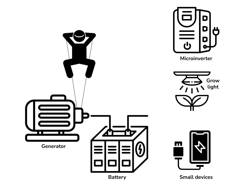 Animated diagram of a person doing a squat exercise connected to a generator, which charges a battery that powers a microinverter, a grow light, and small devices like a phone.